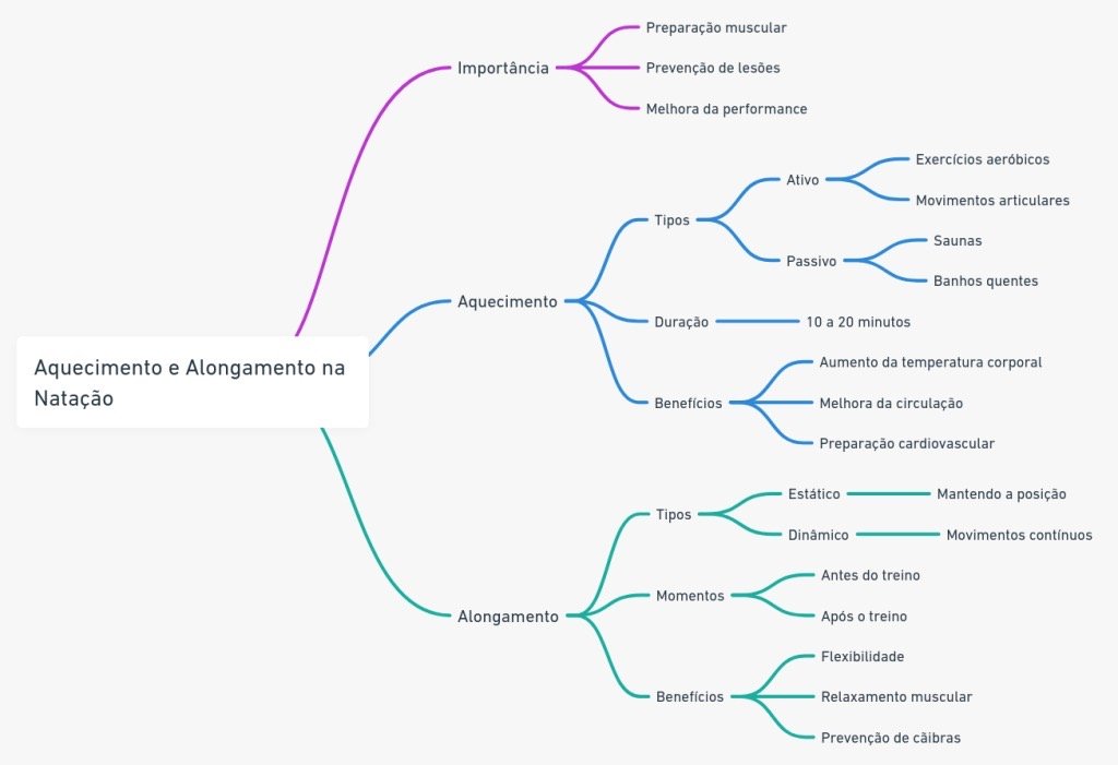 Mapa mental sobre ALONGAMENTO