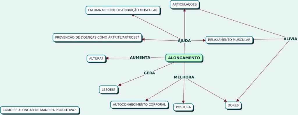 Mapa mental sobre ALONGAMENTO