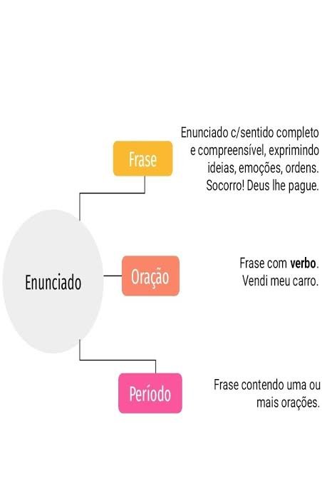 Mapa mental sobre FRASE