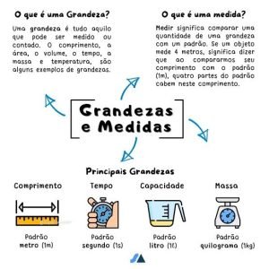 Mapa mental sobre GRANDEZAS E MEDIDAS