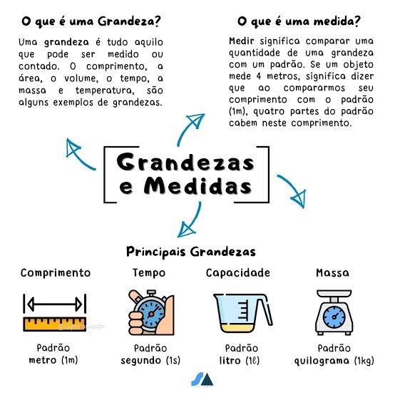 Mapa mental sobre GRANDEZAS E MEDIDAS