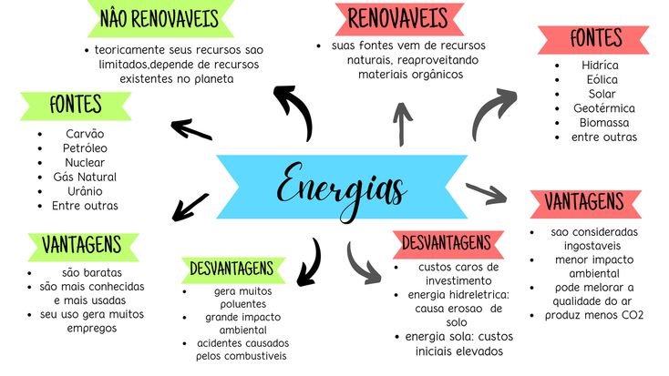 Mapa mental sobre ENERGIAS RENOVAVEIS E NAO RENOVAVEIS