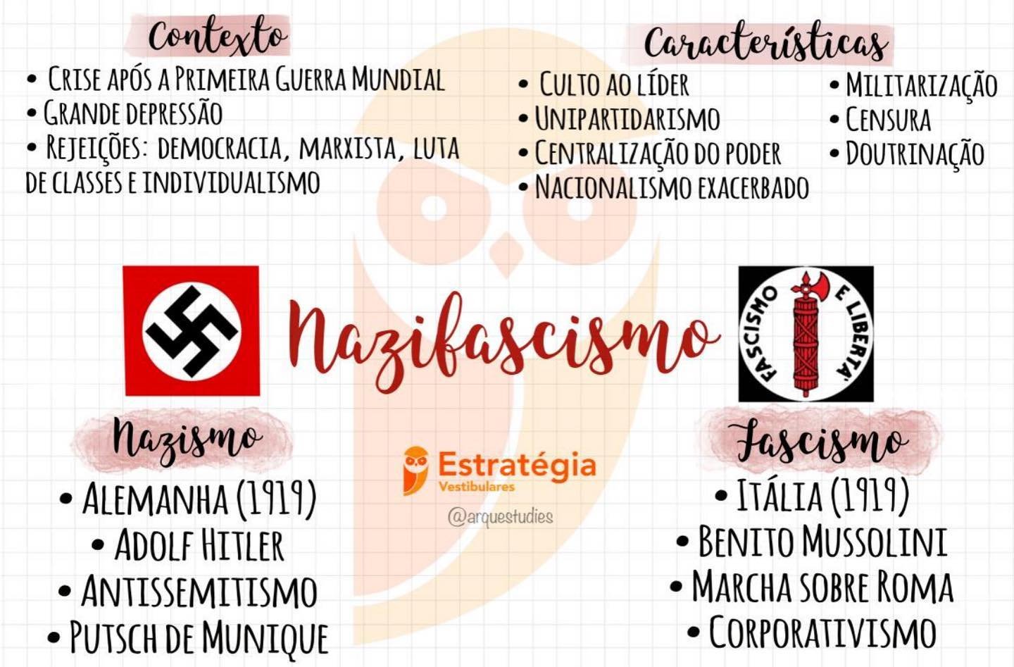 Mapa mental sobre NAZIFASCISMO