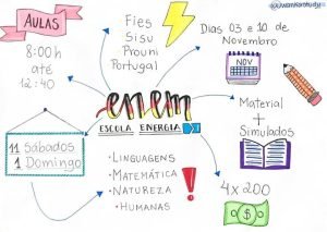 Mapa mental sobre O ENEM