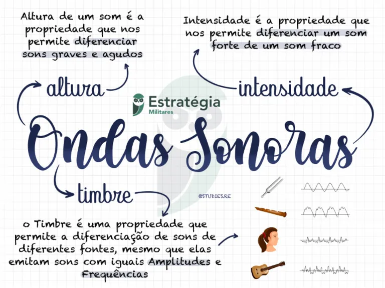 Mapa mental sobre ONDAS SONORAS