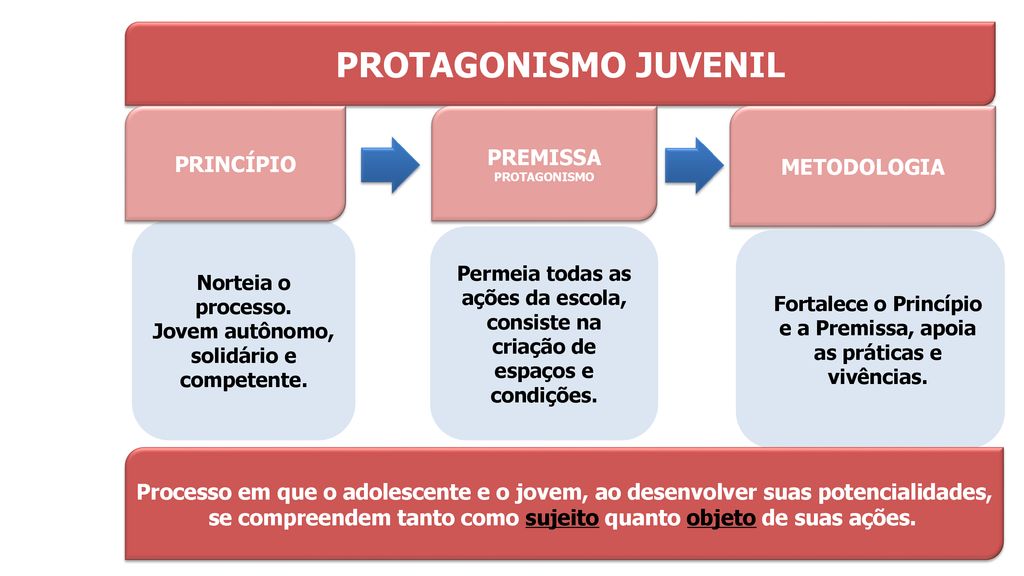 Mapa mental sobre PROTAGONISMO