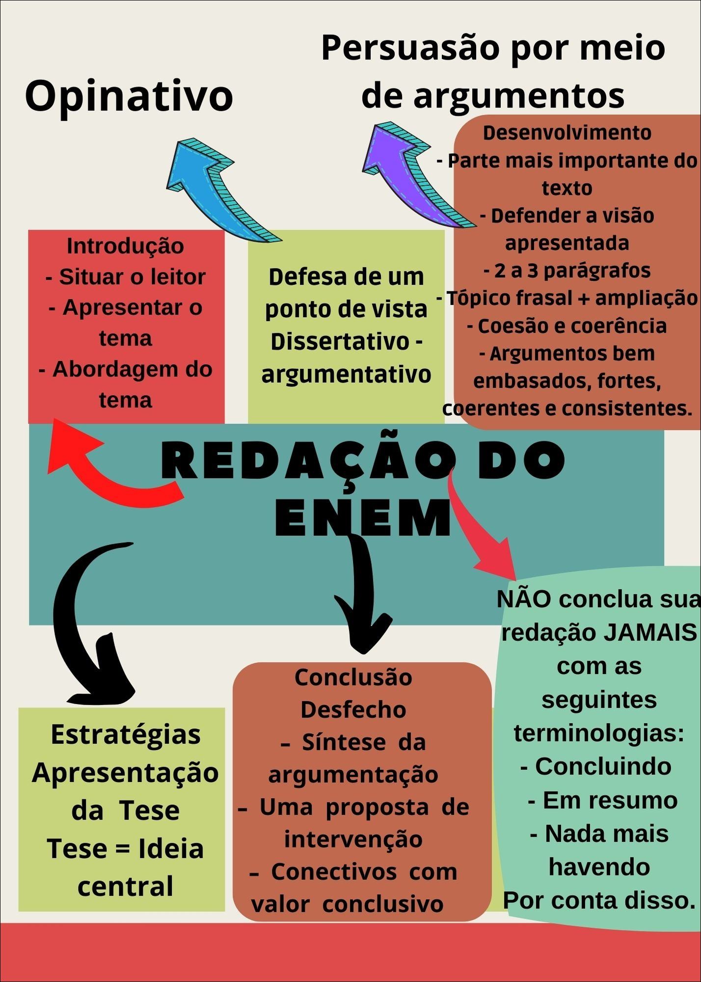 Mapa mental sobre REDACAO DO ENEM