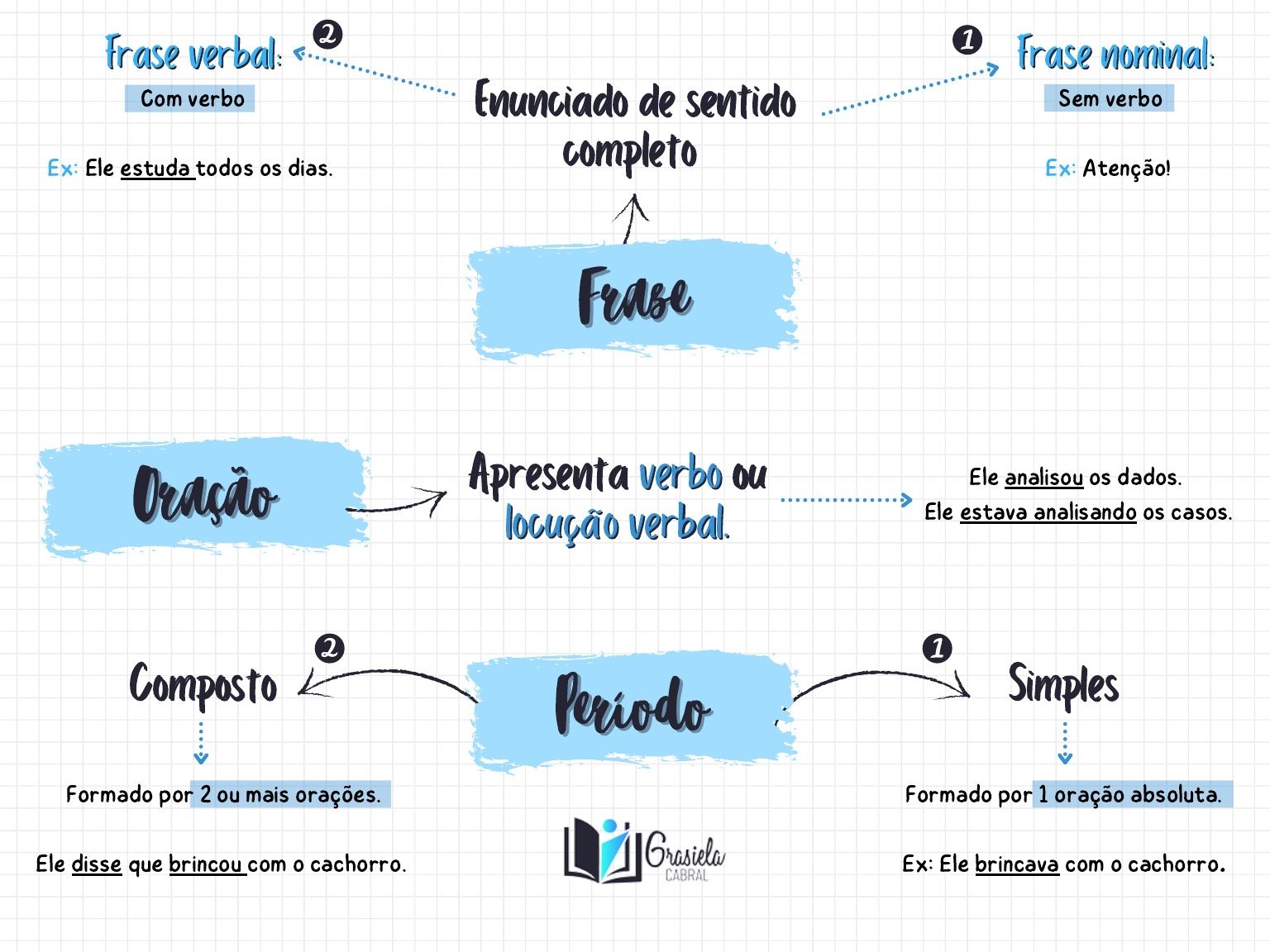 Mapa mental sobre FRASE