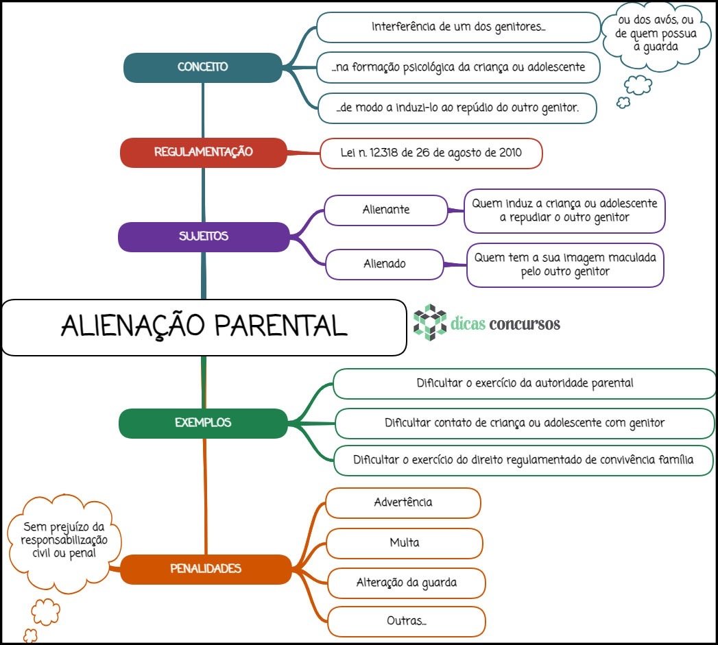 Mapa mental sobre ALIENACAO
