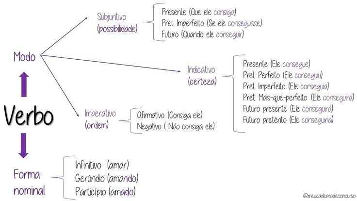 Mapa mental sobre FORMAS NOMINAIS DO VERBO