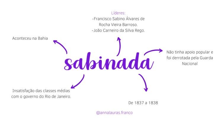 Mapa mental sobre SABINADA