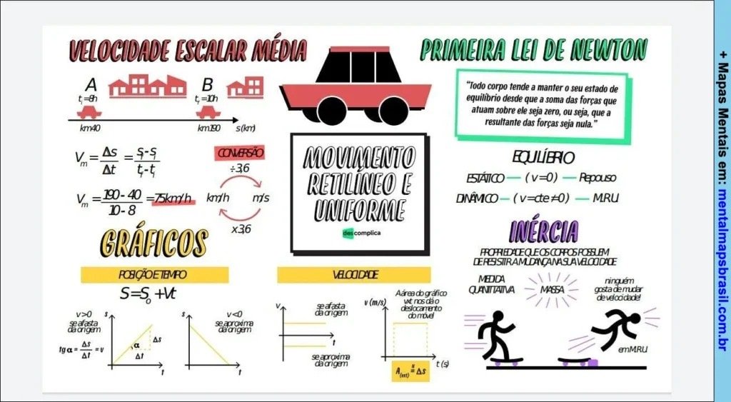 Mapa mental sobre MOVIMENTO RETILINEO UNIFORME