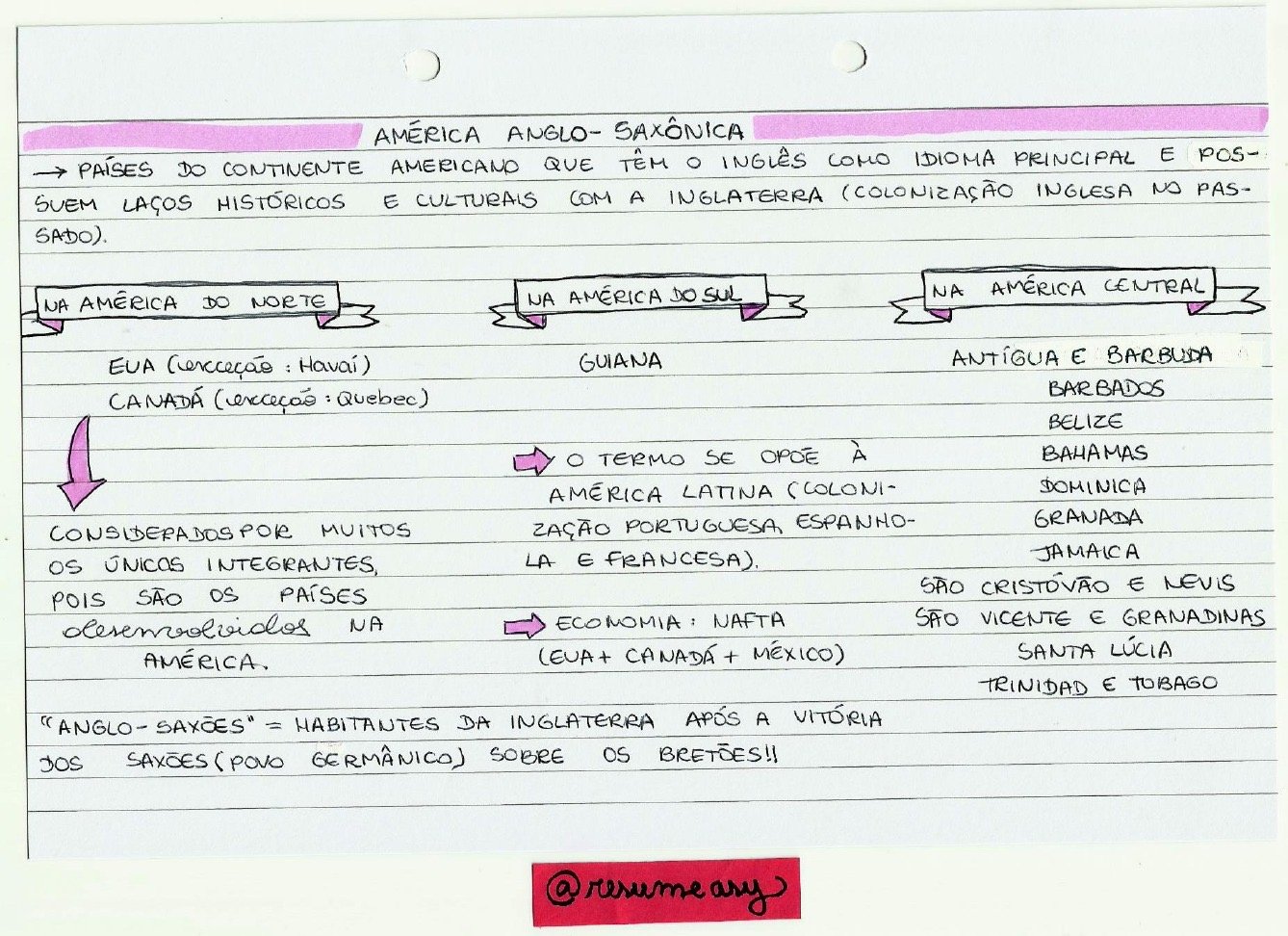 Mapa mental sobre AMERICA ANGLO SAXONICA