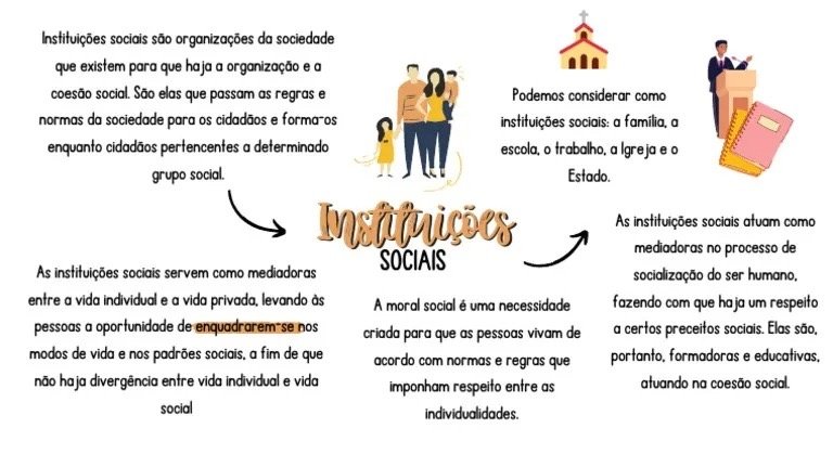 Mapa mental sobre INSTITUICOES SOCIAIS