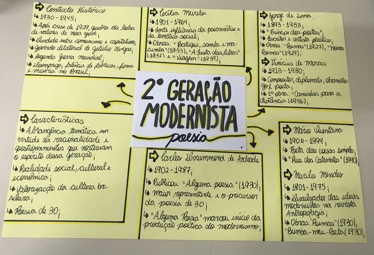 Mapa mental sobre A SEGUNDA GERACAO MODERNISTA