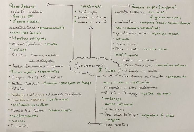 Mapa mental sobre A SEGUNDA GERACAO MODERNISTA