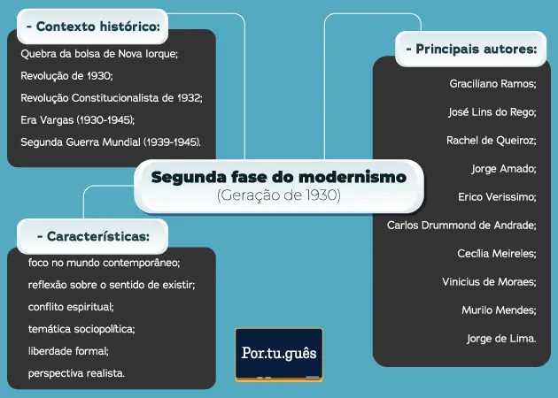 Mapa mental sobre A SEGUNDA GERACAO MODERNISTA