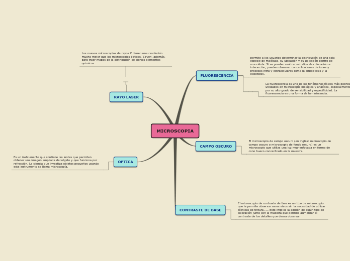 Mapa mental sobre MICROSCOPIA