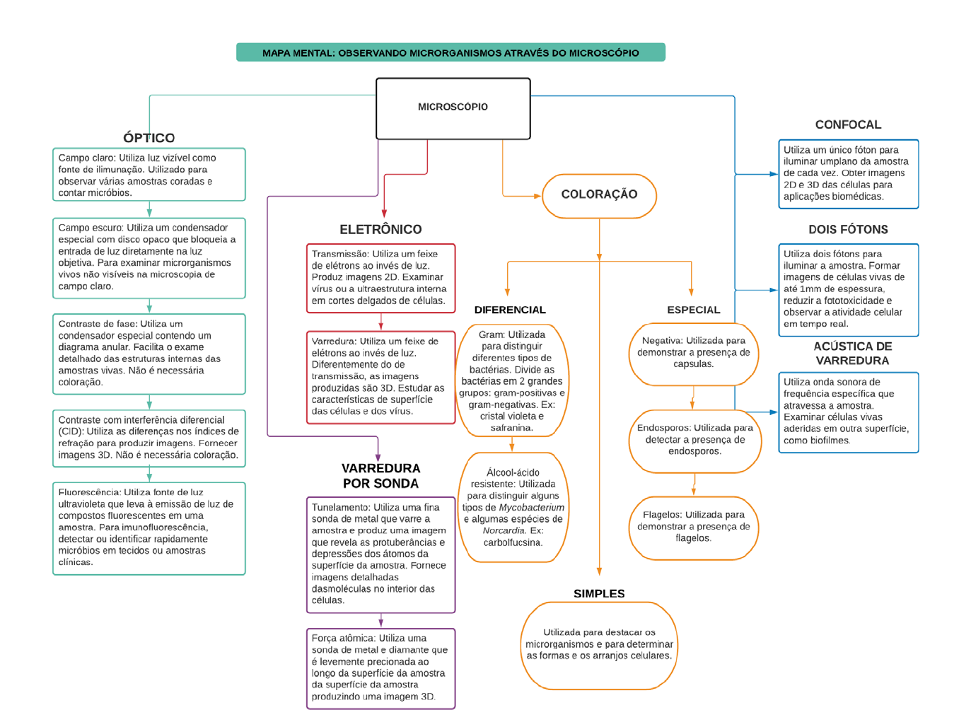 Mapa mental sobre MICROSCOPIA