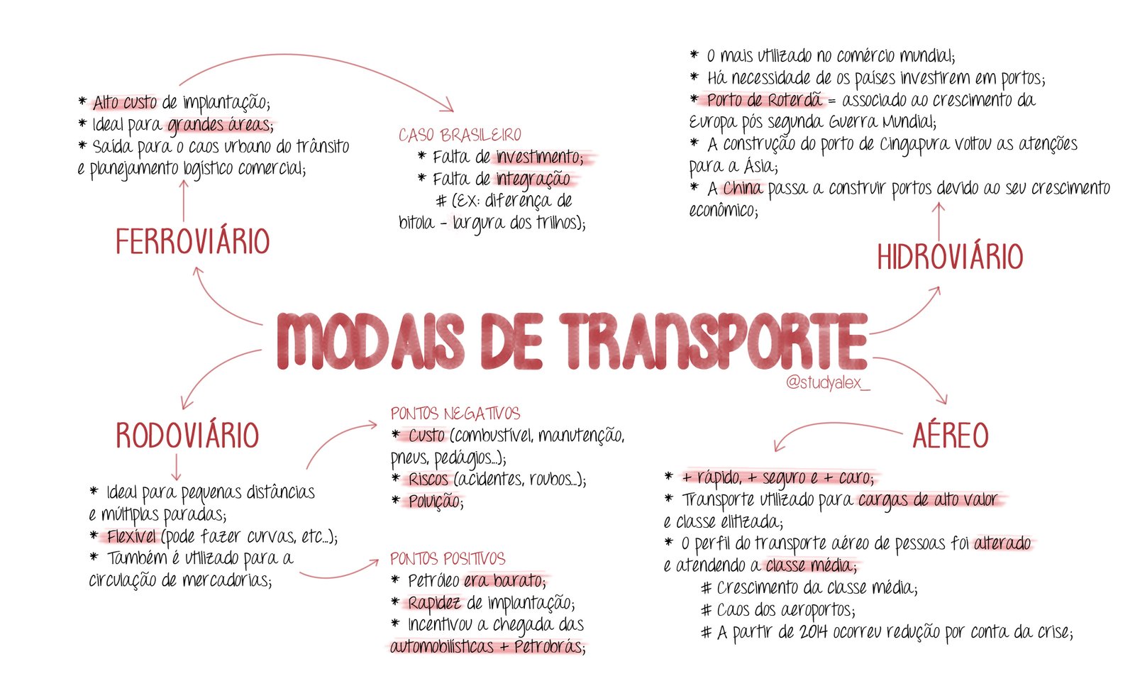 Mapa mental sobre MODAIS DE TRANSPORTE