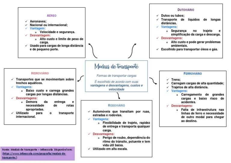 Mapa mental sobre MODAIS DE TRANSPORTE