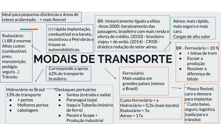 Mapa mental sobre MODAIS DE TRANSPORTE