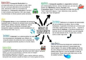 Mapa mental sobre MODAIS DE TRANSPORTE