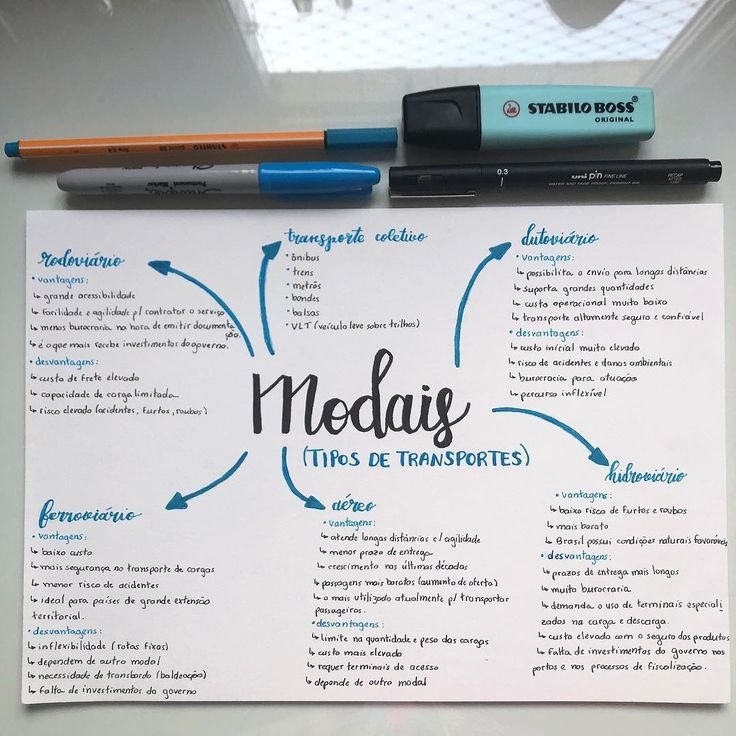 Mapa mental sobre MODAIS DE TRANSPORTE