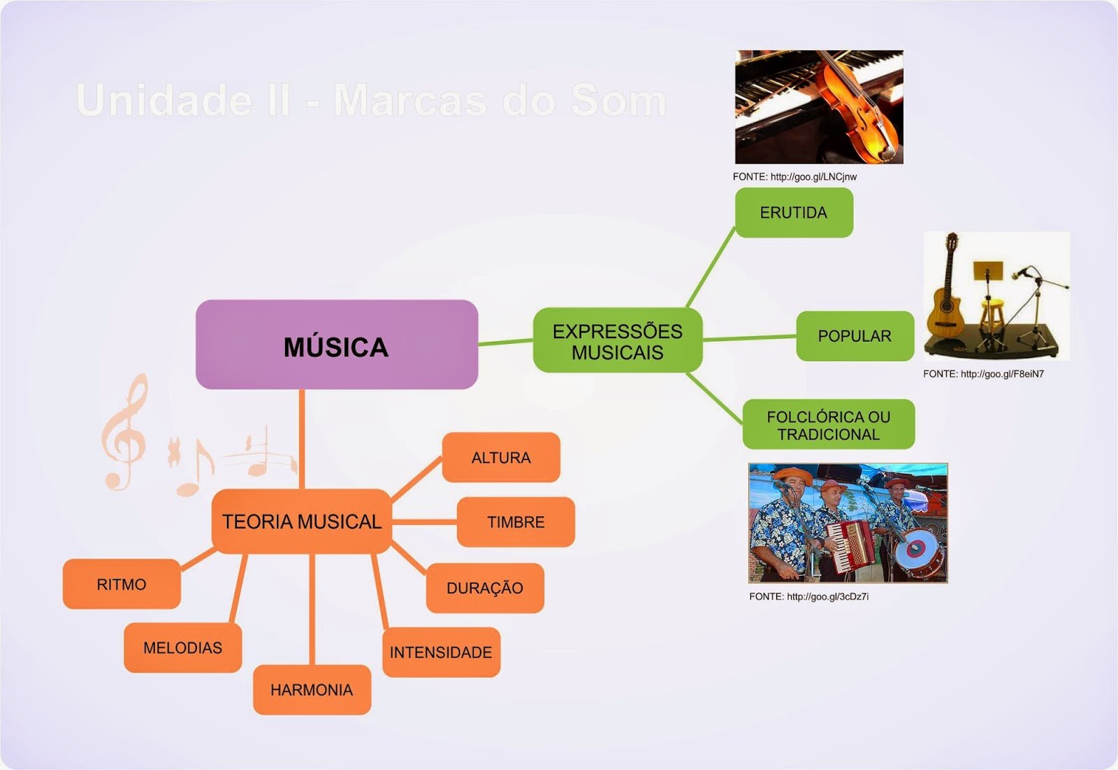 Mapa mental sobre MPB