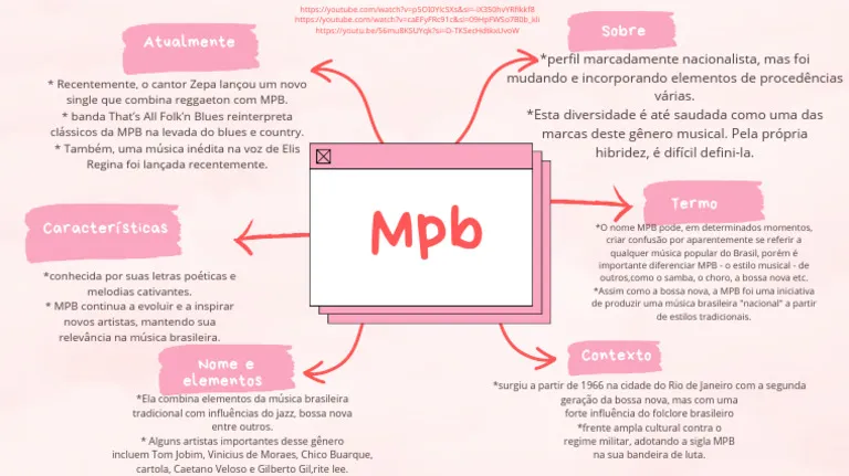 Mapa mental sobre MPB