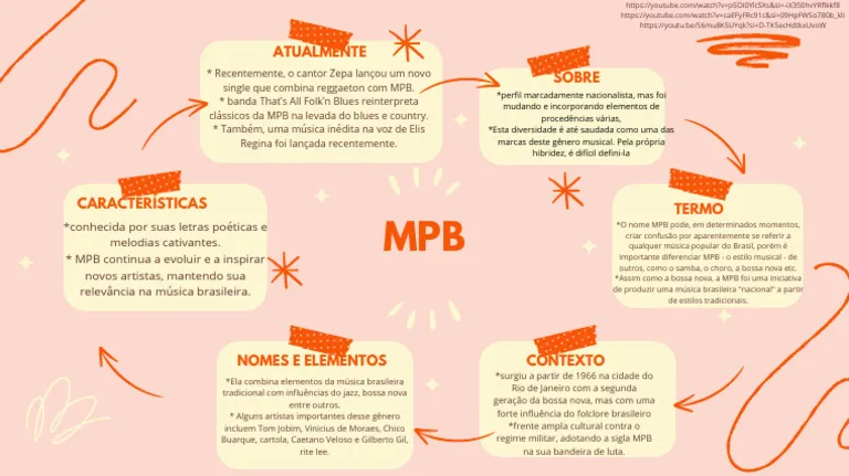 Mapa mental sobre MPB