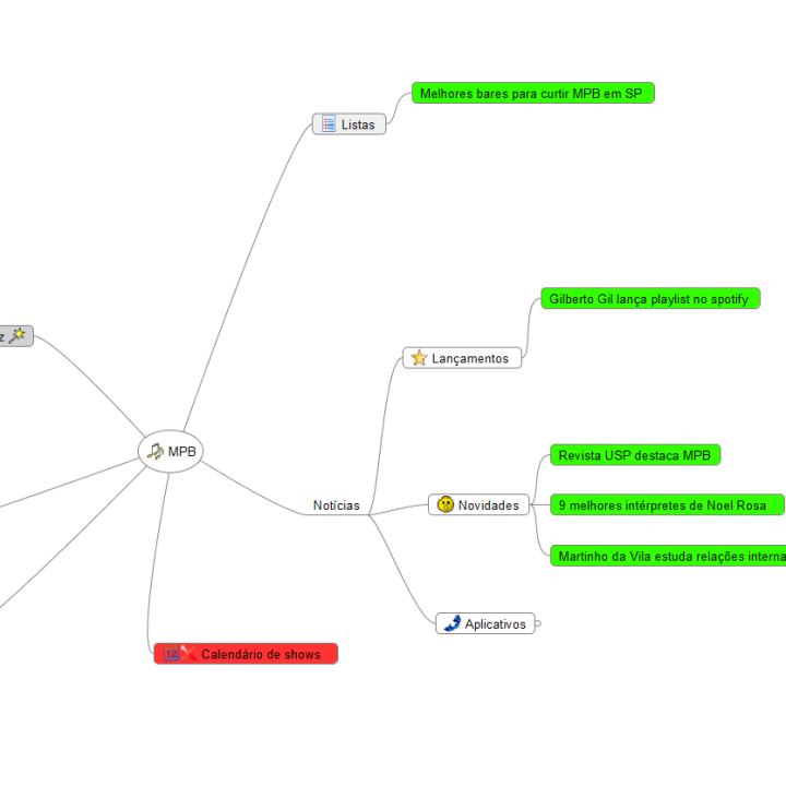 Mapa mental sobre MPB