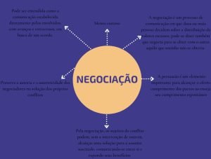 Mapa mental sobre NEGOCIACAO