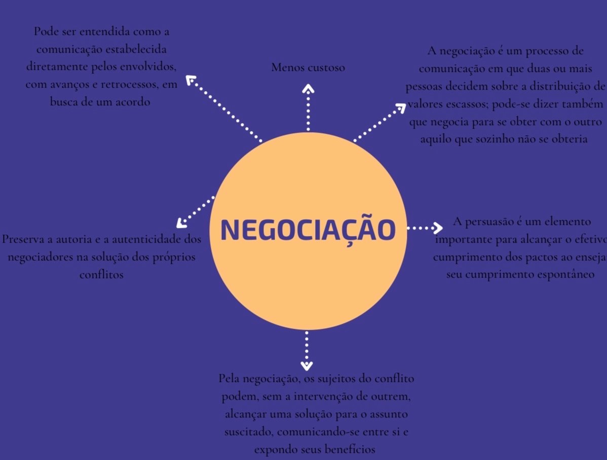 Mapa mental sobre NEGOCIACAO
