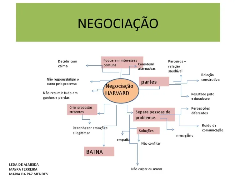 Mapa mental sobre NEGOCIACAO