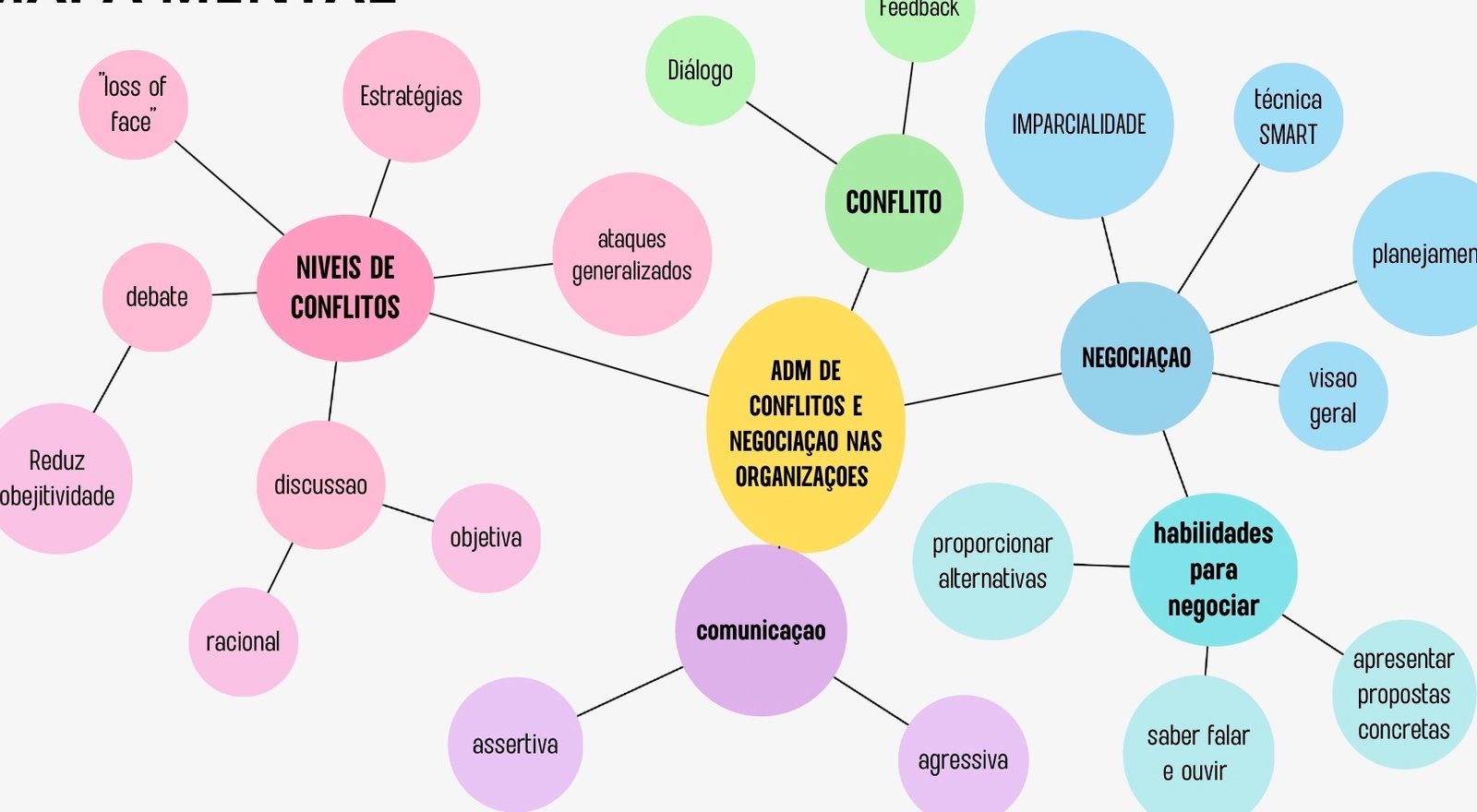 Mapa mental sobre NEGOCIACAO