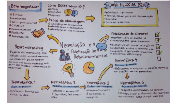 Mapa mental sobre NEGOCIACAO