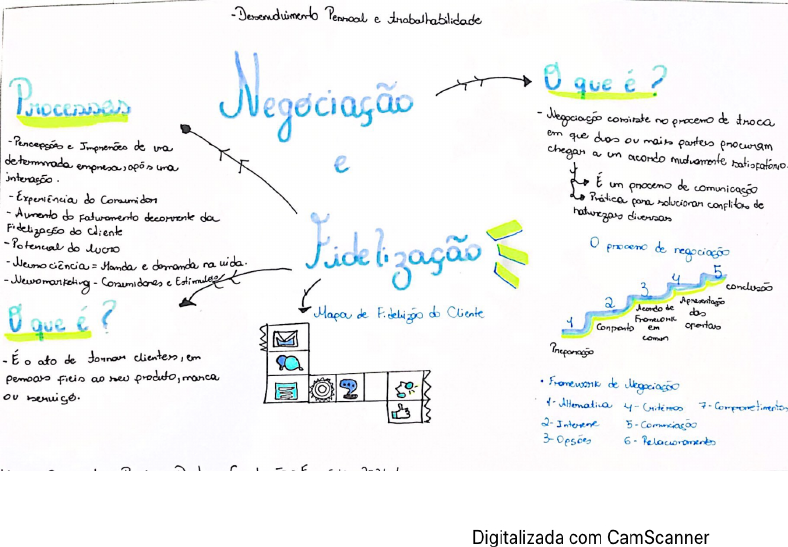 Mapa mental sobre NEGOCIACAO
