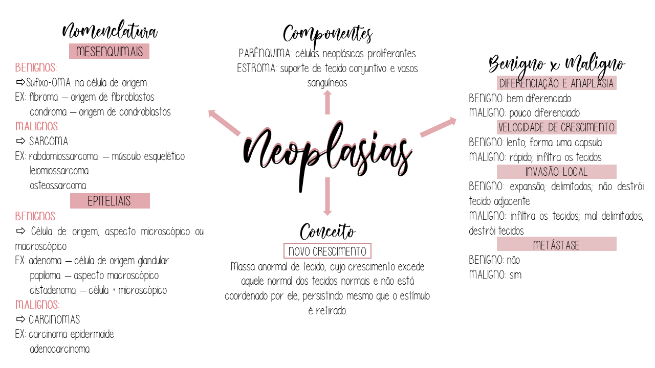 Mapa mental sobre NEOPLASIA