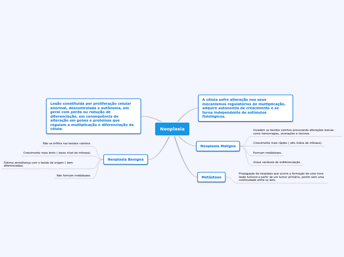 Mapa mental sobre NEOPLASIA
