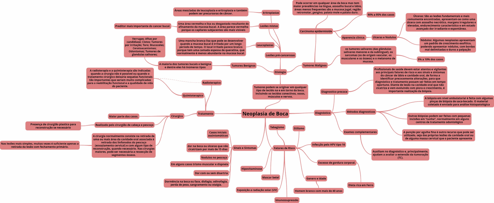 Mapa mental sobre NEOPLASIA