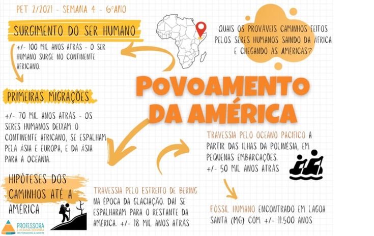 Mapa mental sobre O POVOAMENTO DA AMERICA
