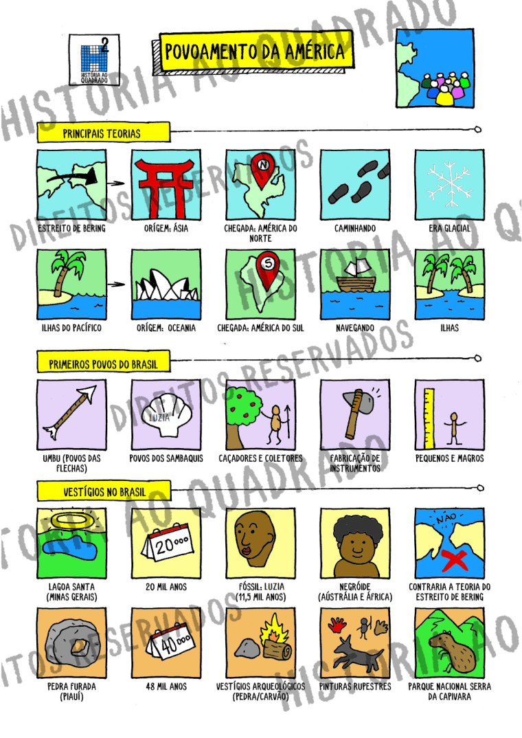 Mapa mental sobre O POVOAMENTO DA AMERICA