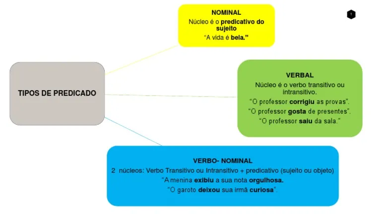 Mapa mental sobre PREDICACAO VERBAL