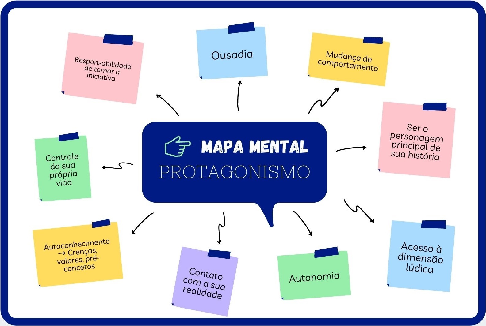 Mapa mental sobre PROTAGONISMO
