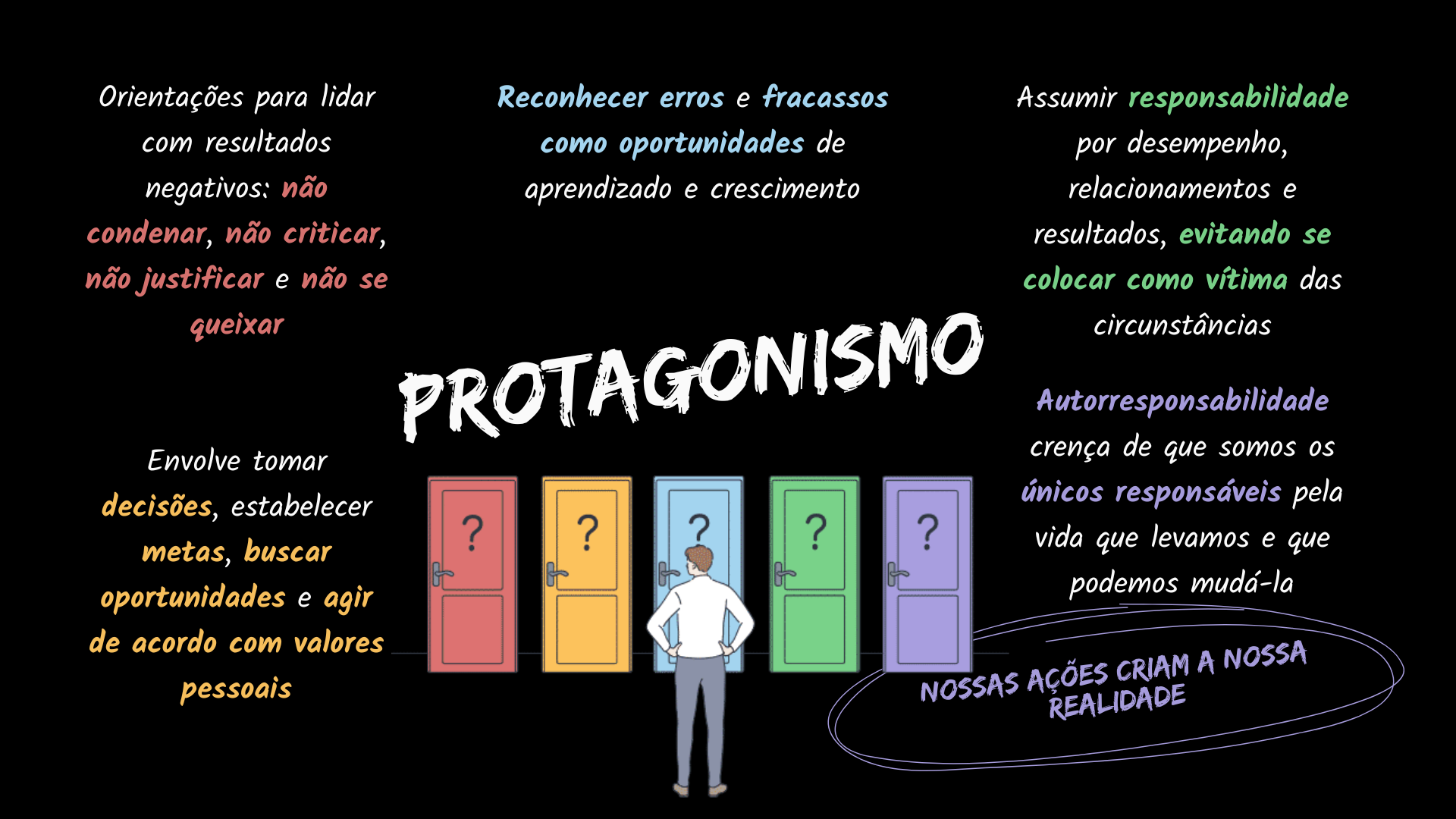 Mapa mental sobre PROTAGONISMO