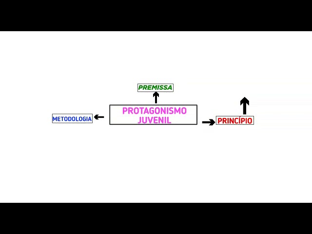 Mapa mental sobre PROTAGONISMO