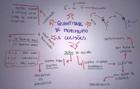 Mapa mental sobre QUANTIDADE DE MOVIMENTO