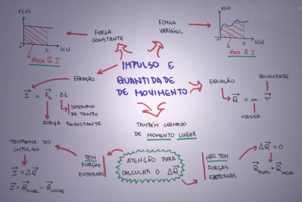 Mapa mental sobre QUANTIDADE DE MOVIMENTO