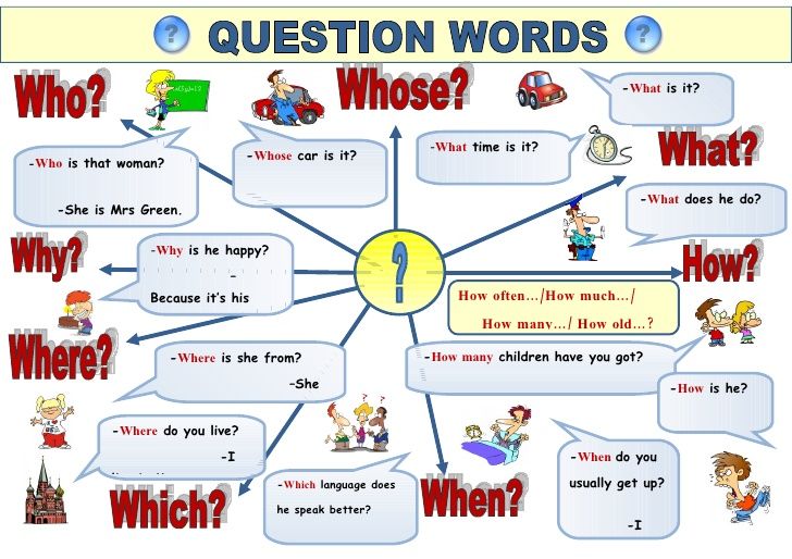 Mapa mental sobre QUESTION WORDS